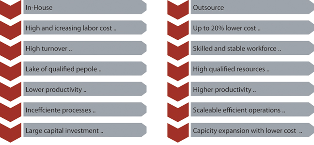 Inhouse - Outsourcing